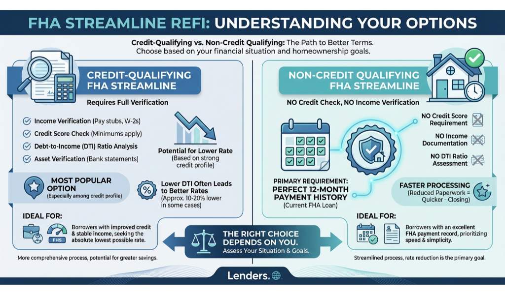 Credit-Qualifying vs. Non-Credit Qualifying FHA Streamlines